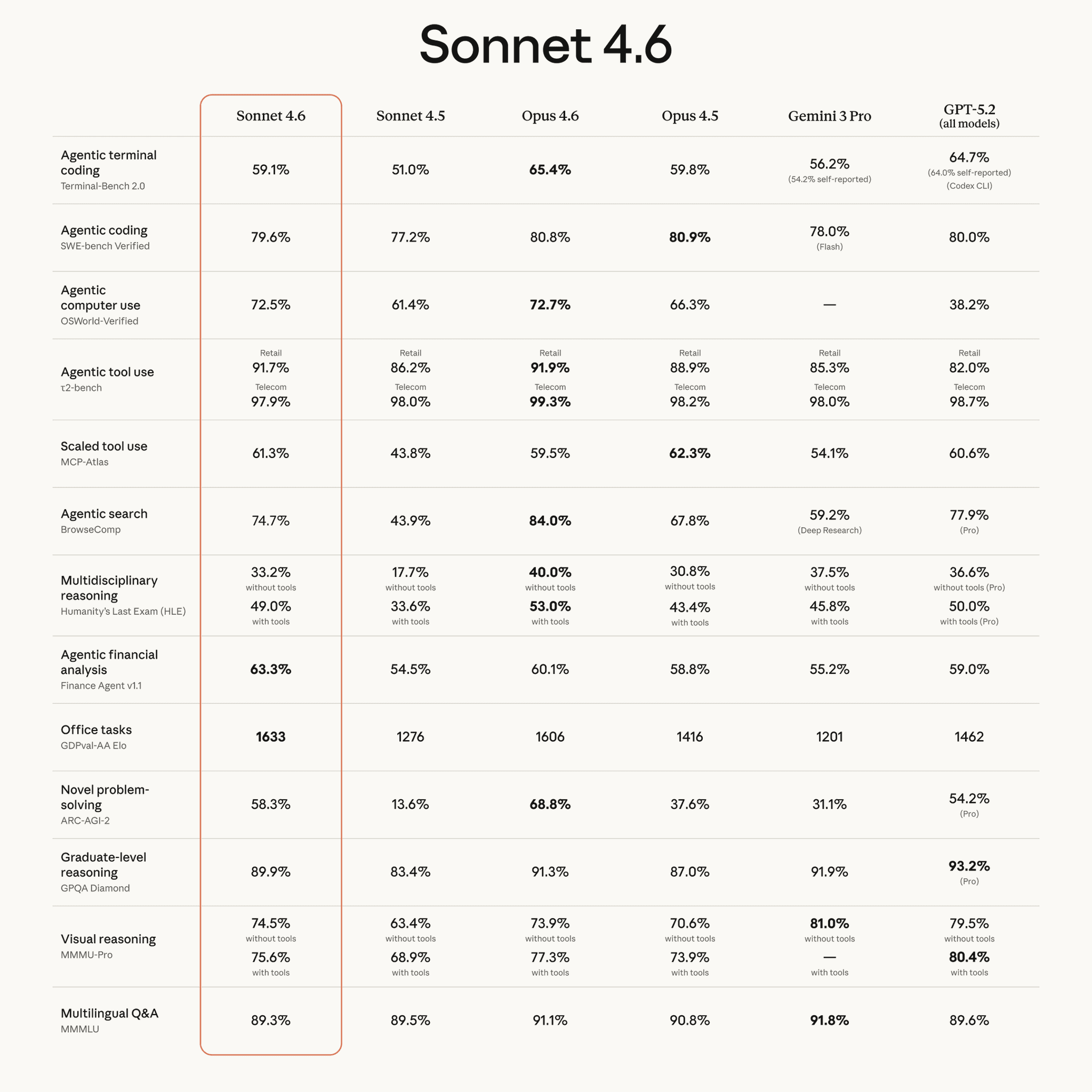 Claude 4.6 Sonnet Benchkmarks