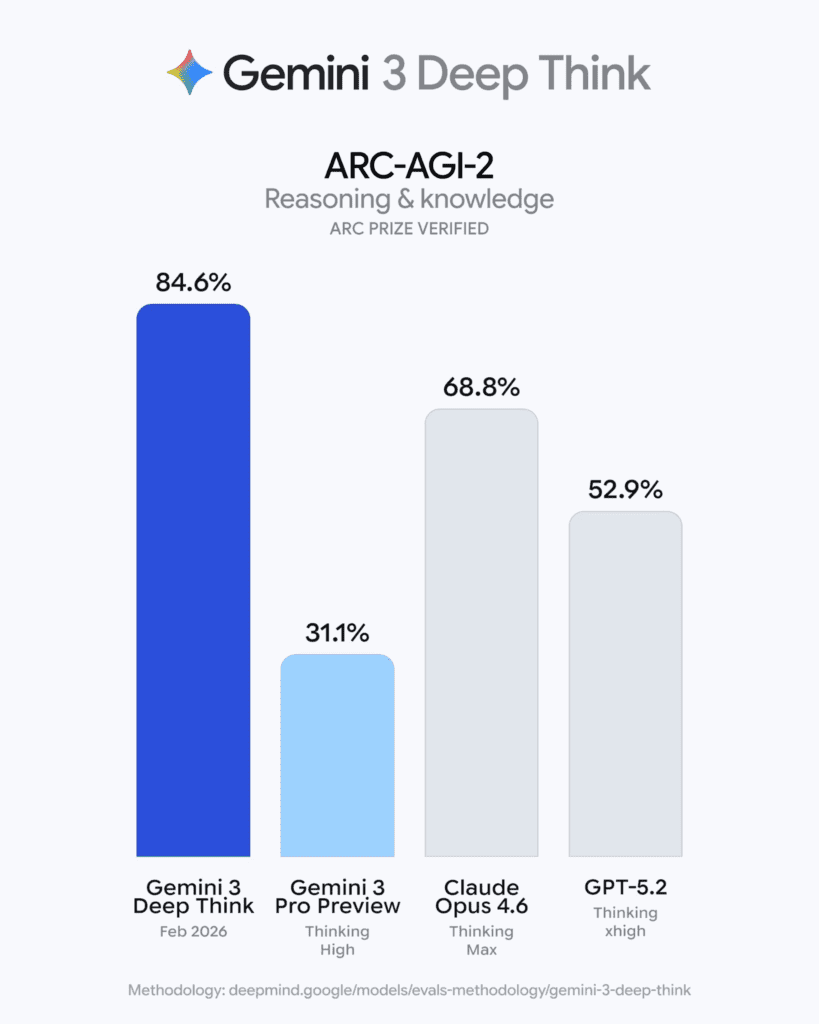 Google-მ Gemini Deep Think განაახლა Gemini ARC-AGI