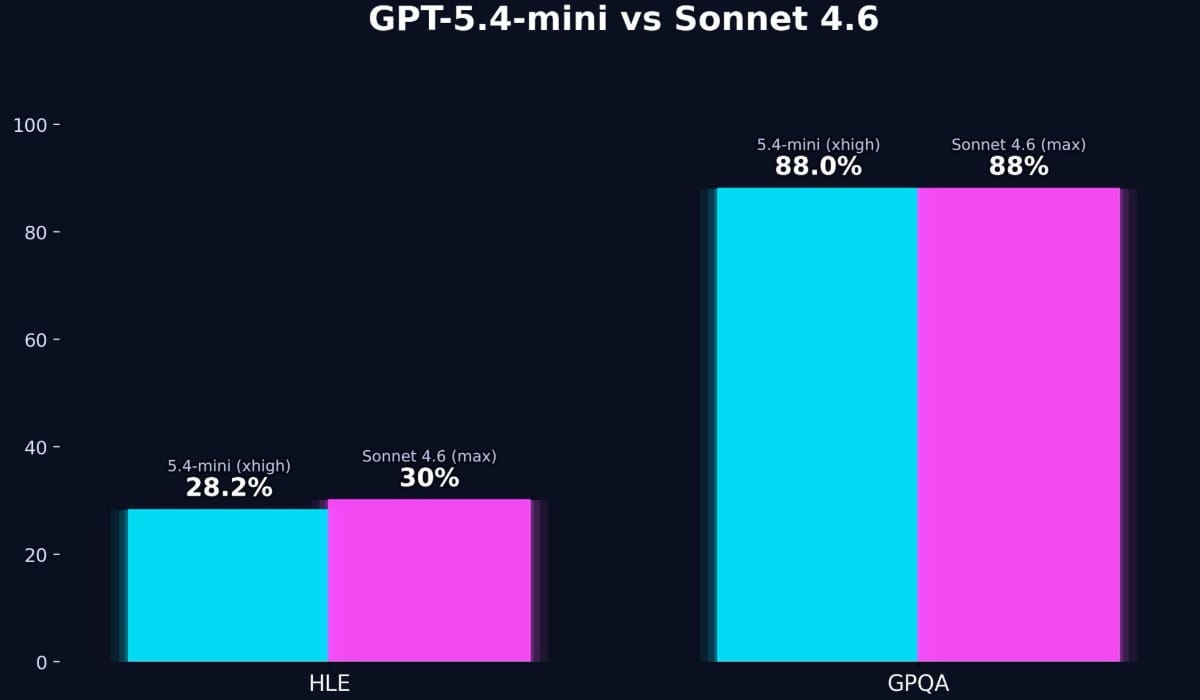 gpt 5.4 mini vs sonnet 4.6