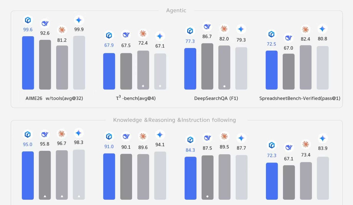 Baidu-მ მოდელი Ernie 5.1 წარადგინა baidu benchmarks
