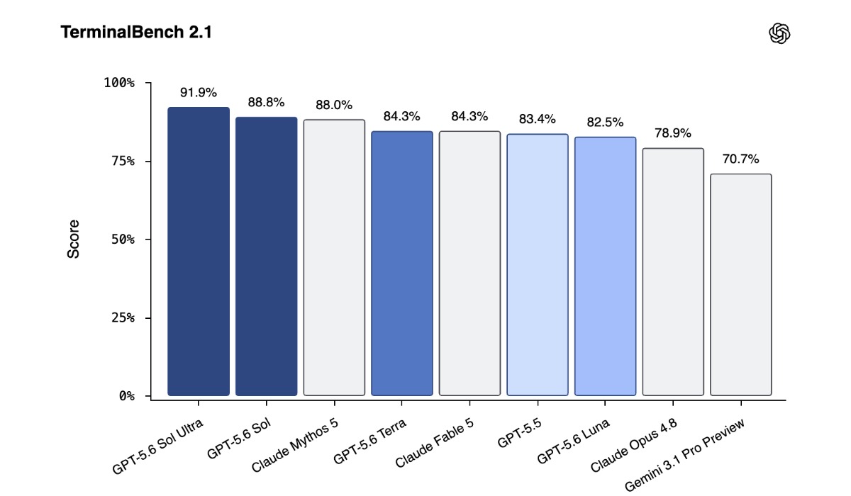 gpt-5-6-sol-benchmarks