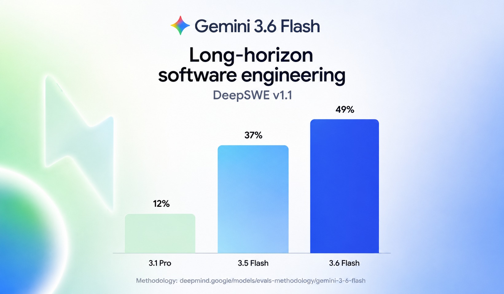 Gemini 3.6 Flash - Google-ის სამი ახალი მოდელი Gemini3-6-Flash