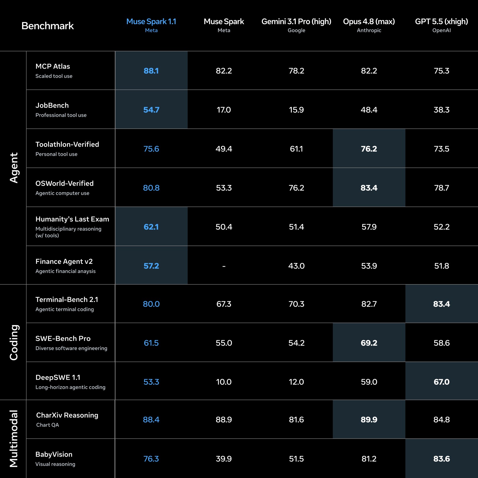 Muse Spark Benchmarks