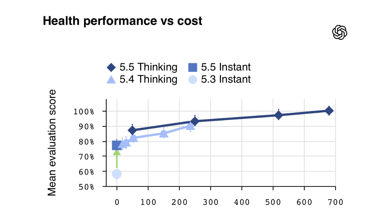 OpenAI Health: ChatGPT-ის ჯანმრთელობის ფუნქცია გაეშვა Openai-health-performance