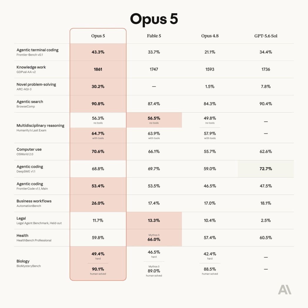 opus-5-benchmarks