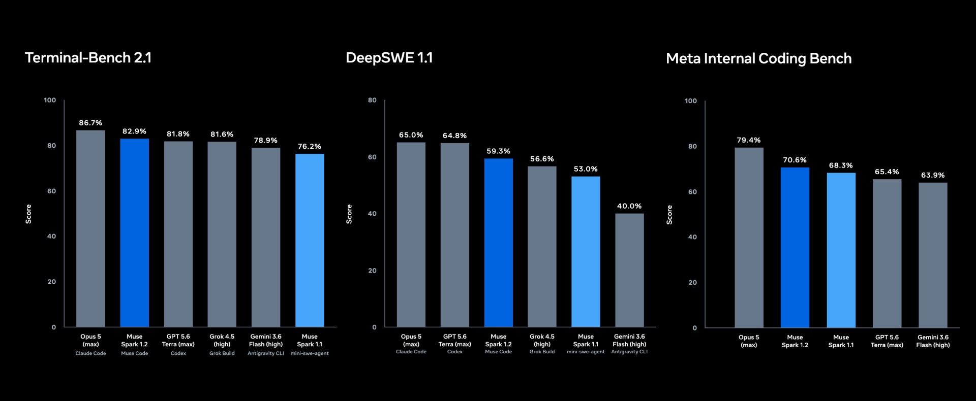 Muse Code: Meta-მ პირველი კოდირების აგენტი გამოუშვა Meta Benchmarks