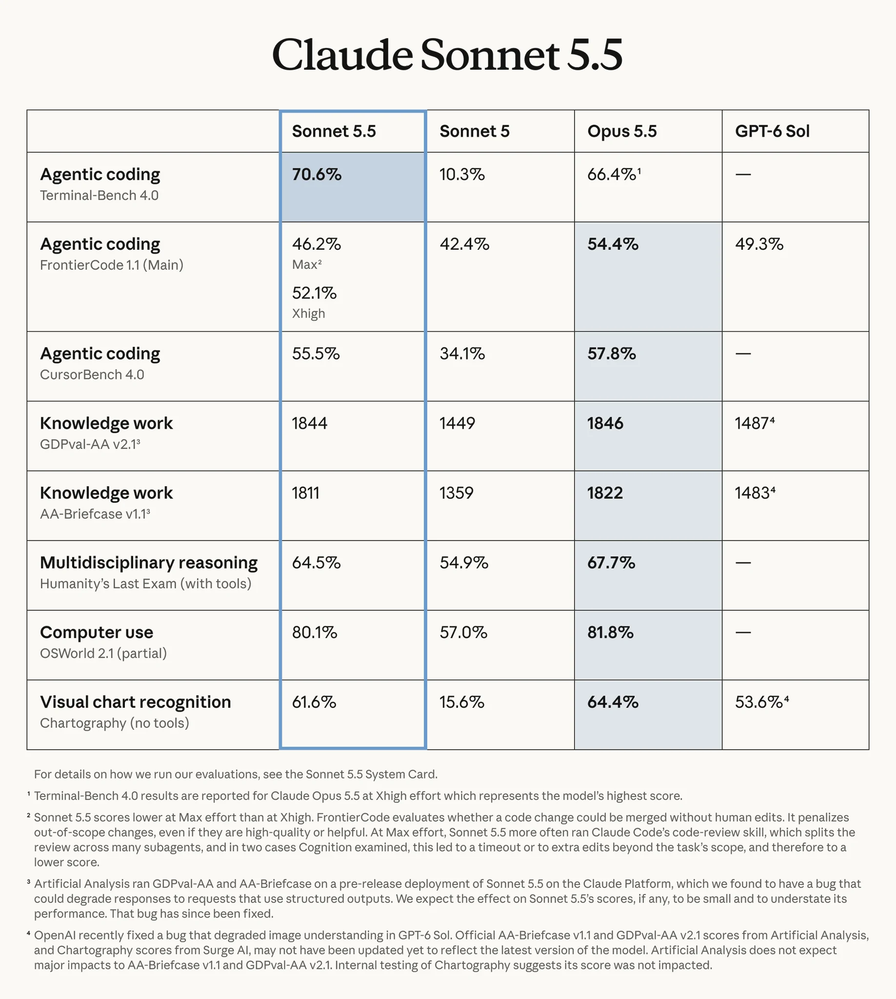 sonnet 5 5 benchmarks