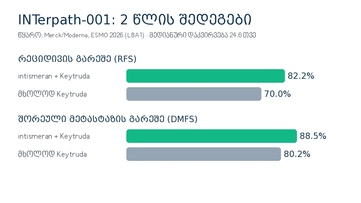 intismeran ESMO 2026 შედეგები: RFS 82.2% vs 70.0%, DMFS 88.5% vs 80.2%