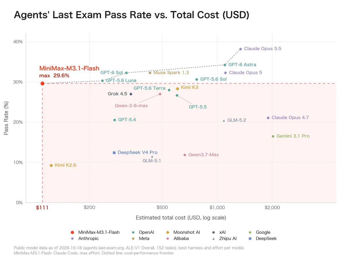 Agents' Last Exam შედეგები და ჯამური ხარჯი