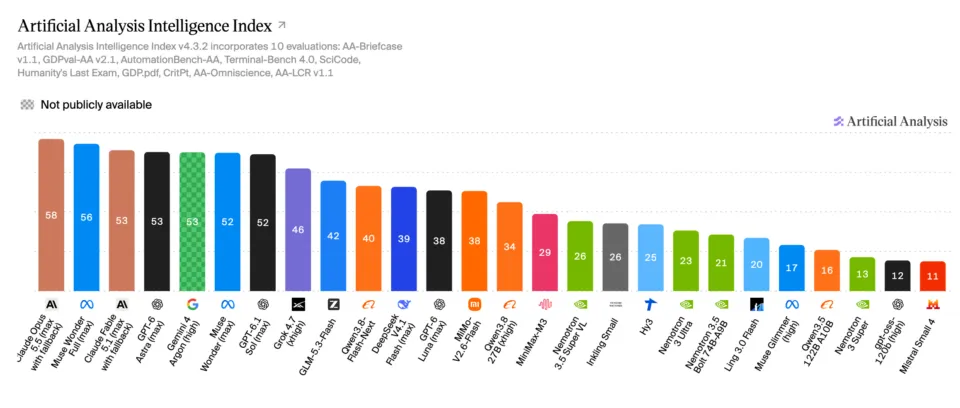 Nemotron 3.5 Super VL Artificial Analysis Intelligence Index-ზე
