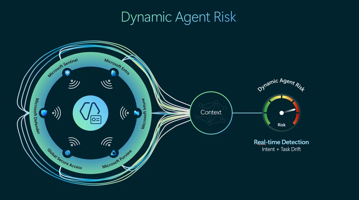Dynamic Agent Risk Project Perception-ში